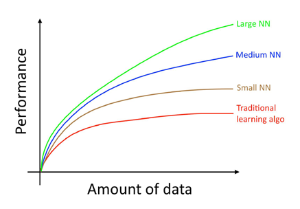 Data, Algorithms, Performance