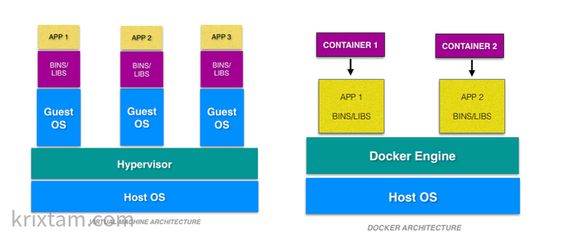 Docker vs VM