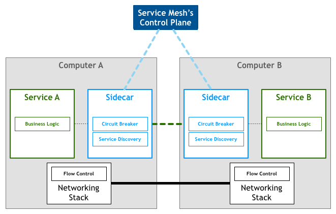 Service Mesh 01