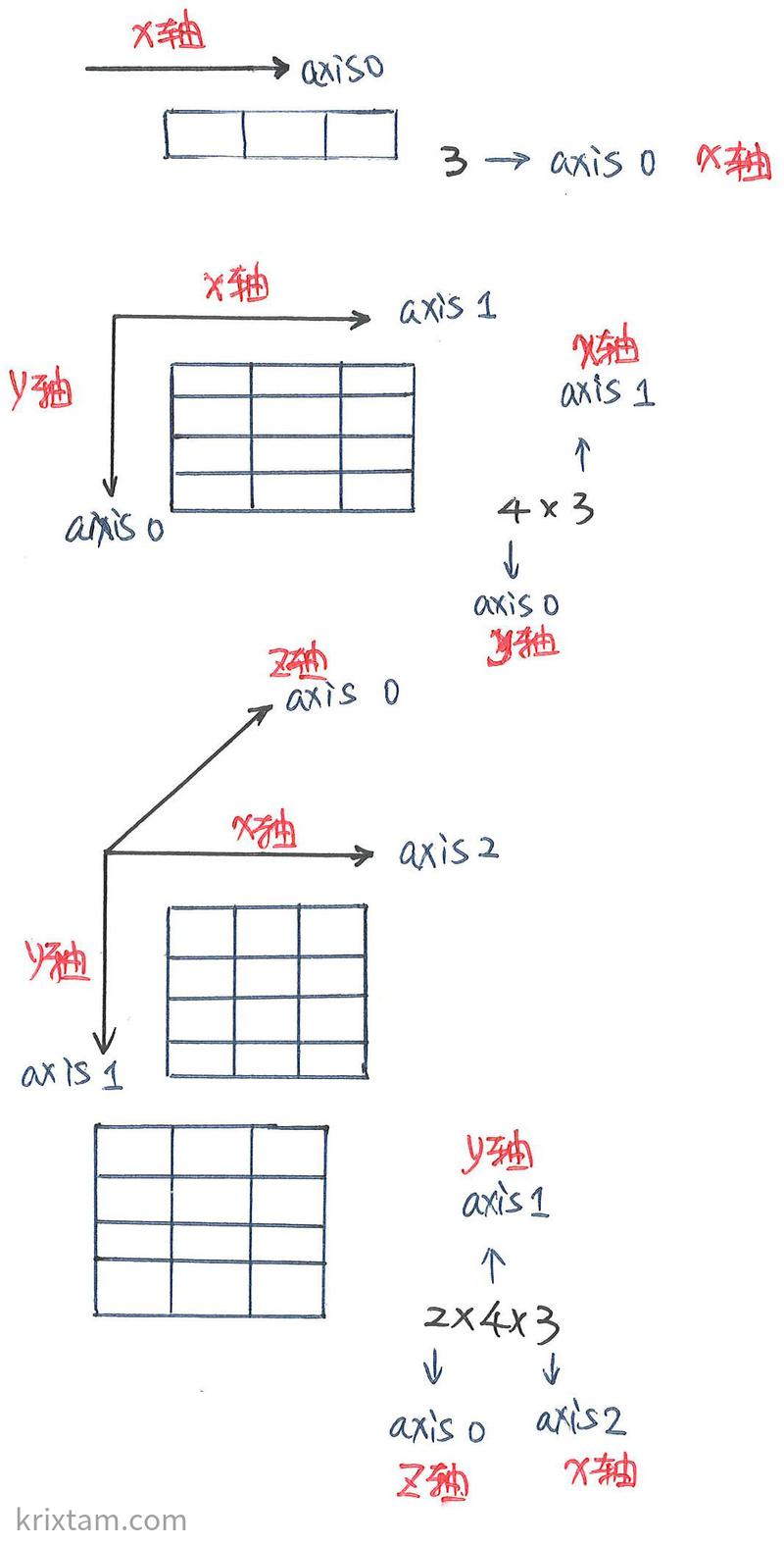 numpy.ndarray的axis