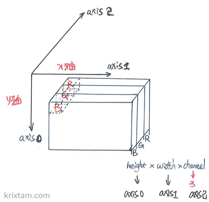 cv2.imread下图片数据的axis
